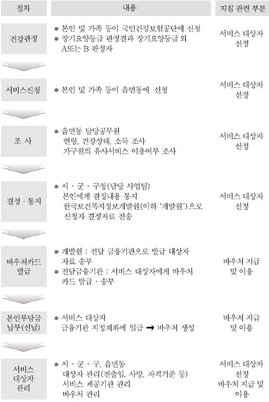 대상자 선정 및 관리 절차