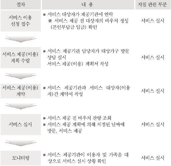 서비스 실시 절차