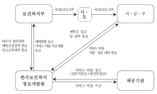 서비스 실시관련 업무흐름도