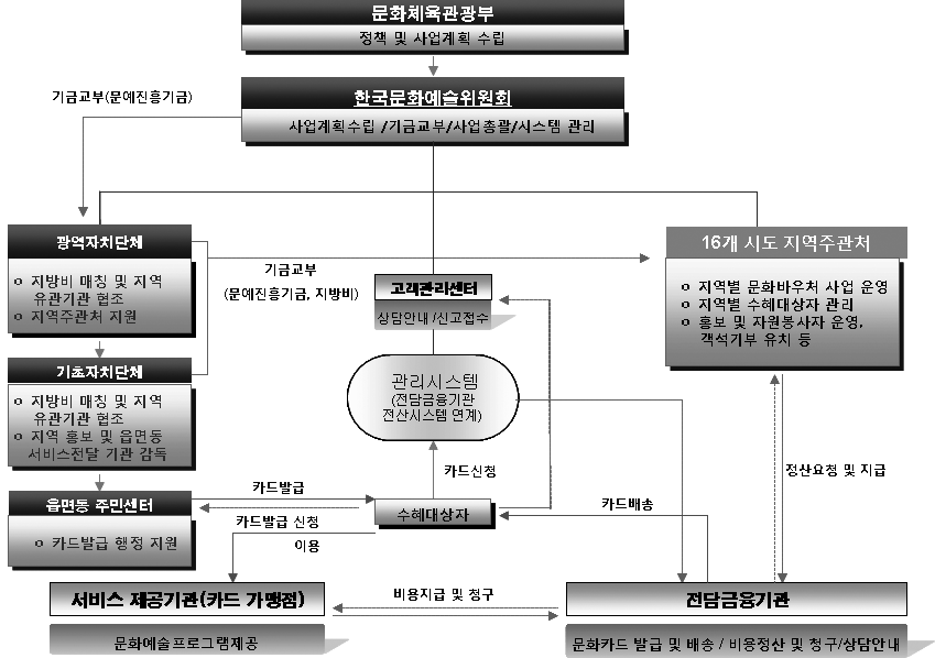 문화바우처사업 전달체계