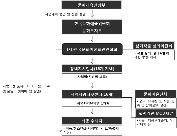 사랑티켓사업