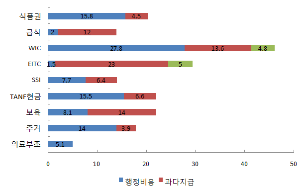 행정비용, 과다지급률