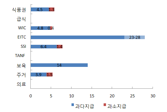 부정지급