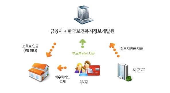 아이사랑카드 운영 방식