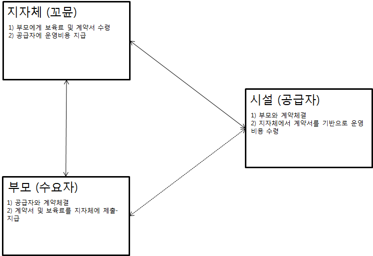 스웨덴 보육서비스 공급체계