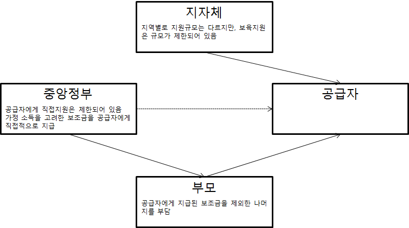 호주의 보육서비스 공급체계