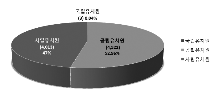 유치원 공급 현황