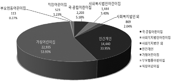 어린이집 공급 현황