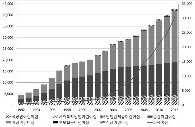 보육시설 수와 보육예산 추이