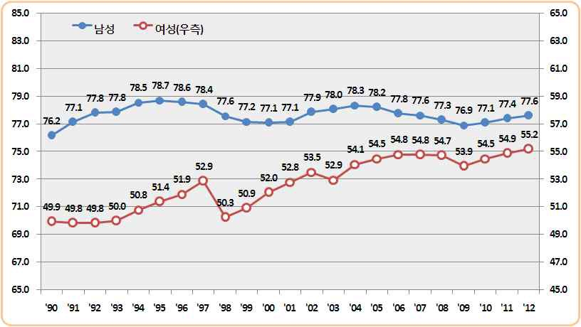 15∼64세 인구 성별 경제활동참가율