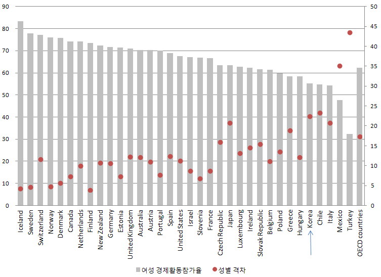 OECD 국가 15∼64세 여성 경제활동참가율 및 성별 격차