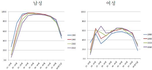 성?연령별 경제활동참가율
