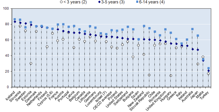 OECD 국가의 최연소 자녀 연령에 따른 여성 고용률