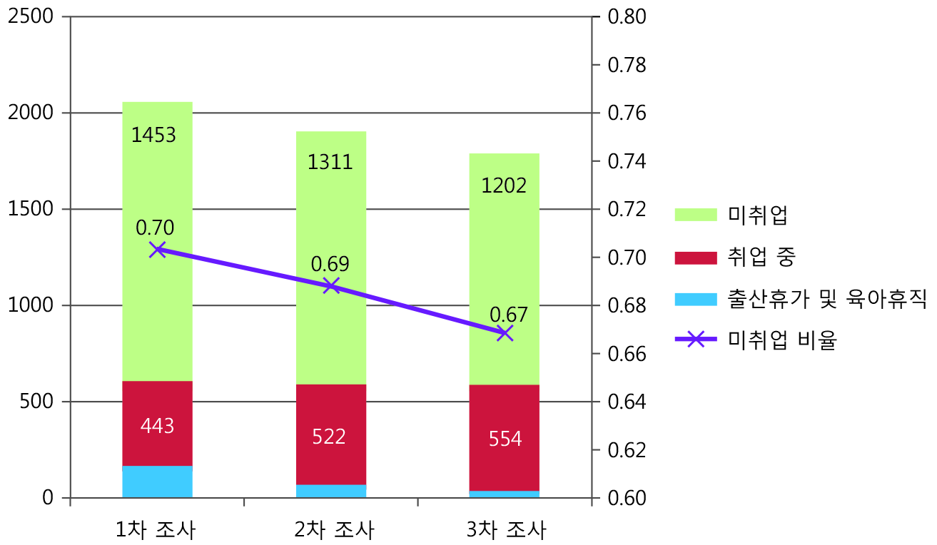 출산 후 여성의 취업상태 변화