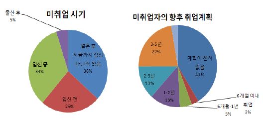 미취업 여성의 일을 그만둔 시기와 향후 취업계획