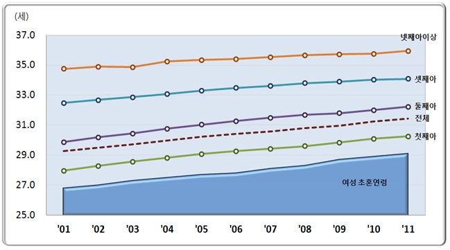 모(母)의 평균 출산연령 추이