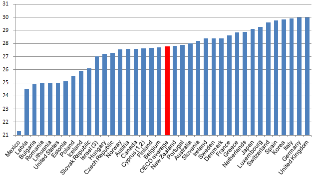 OECD 국가의 평균 초산연령