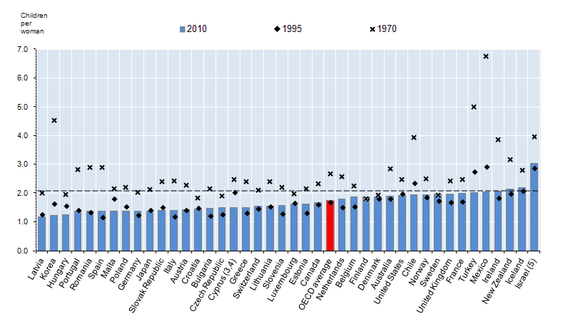 OECD 국가의 합계출산율 변화 추이