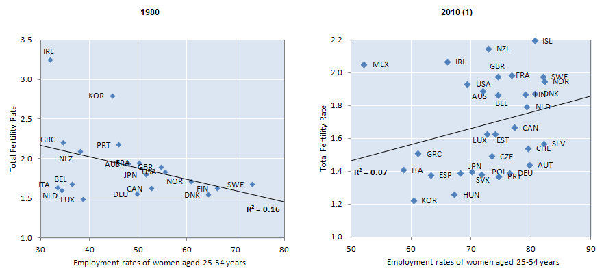 OECD 주요국의 여성 고용률과 합계출산율 간의 관계 변화