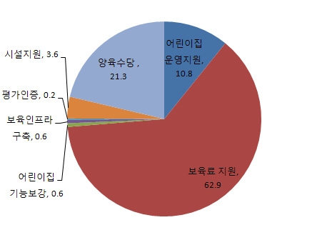 2013년 중앙정부 보육예산 세부내역별 비중