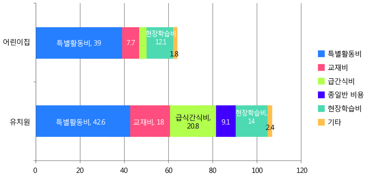 영유아 1인당 월평균 추가비용 구성