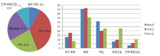 보육비에 대한 부담 정도