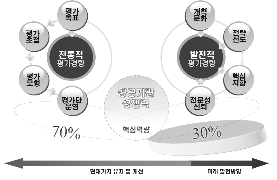 현행 경영평가 경향과 발전 방향