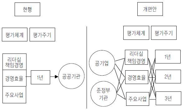 경영평가 제도 개편안