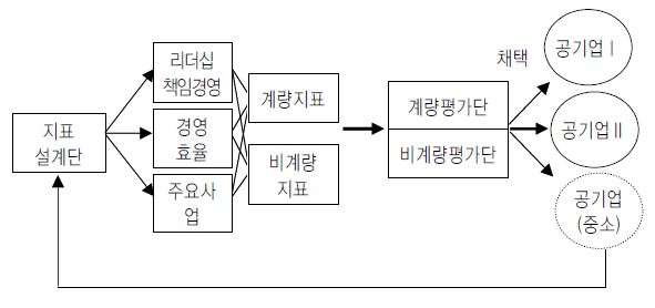 공기업 평가시스템 개편안