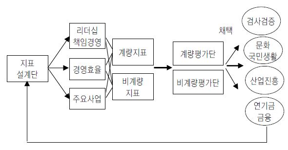 준정부기관 평가시스템 개편안