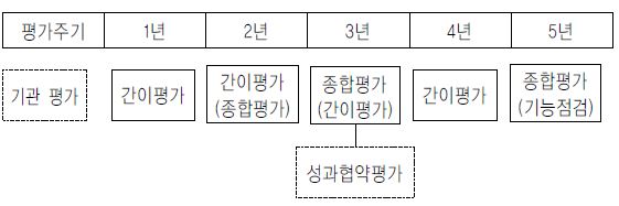 평가주기별 종합과 간이평가 방안