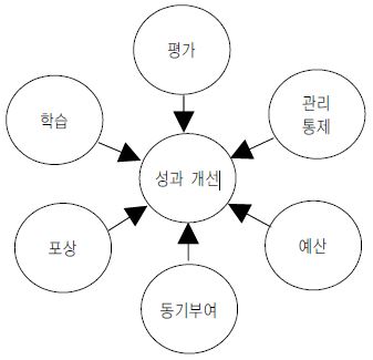 공공부문 성과의 영향 요인