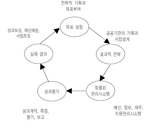 공공부문의 성과관리 과정