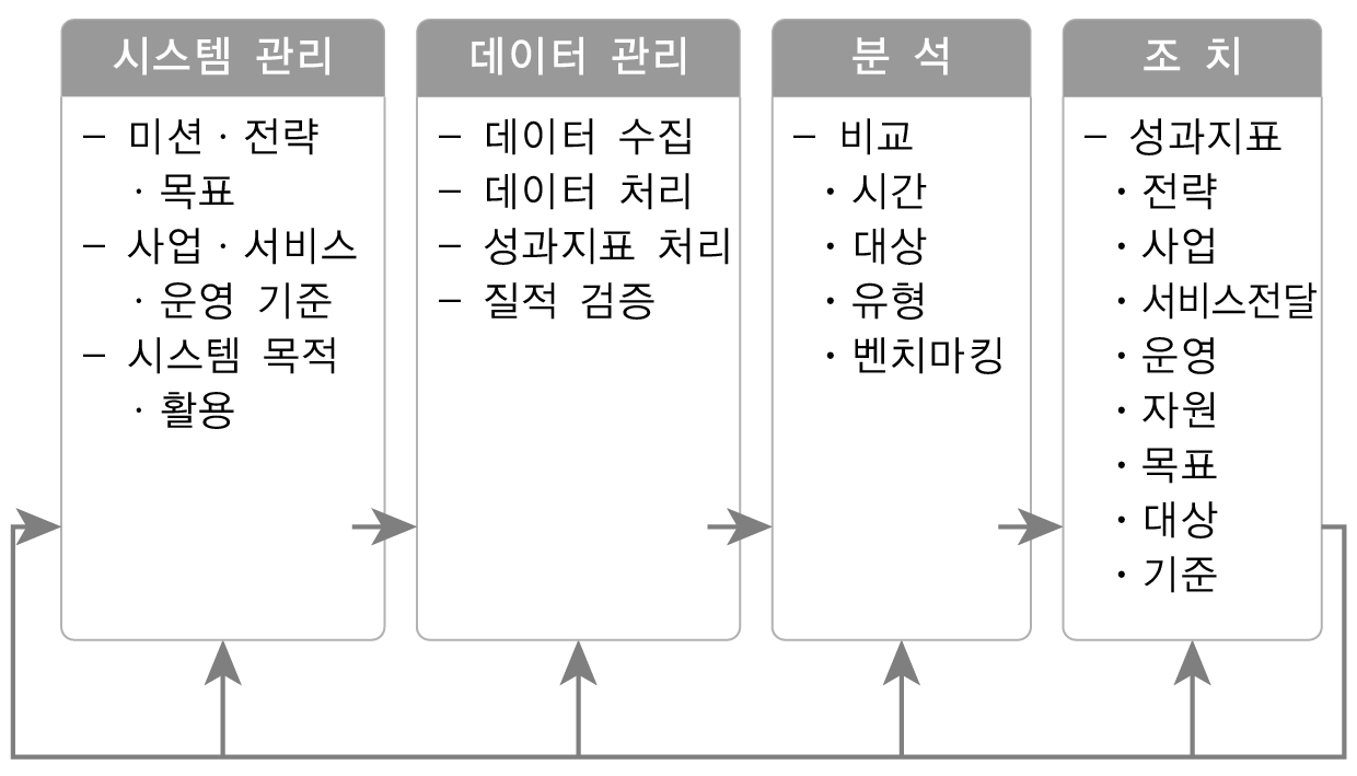 비영리기관의 성과평가 과정