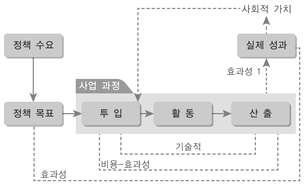 공공부문의 성과평가 과정