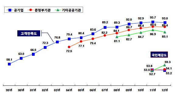 공공기관 고객만족도 점수 변화