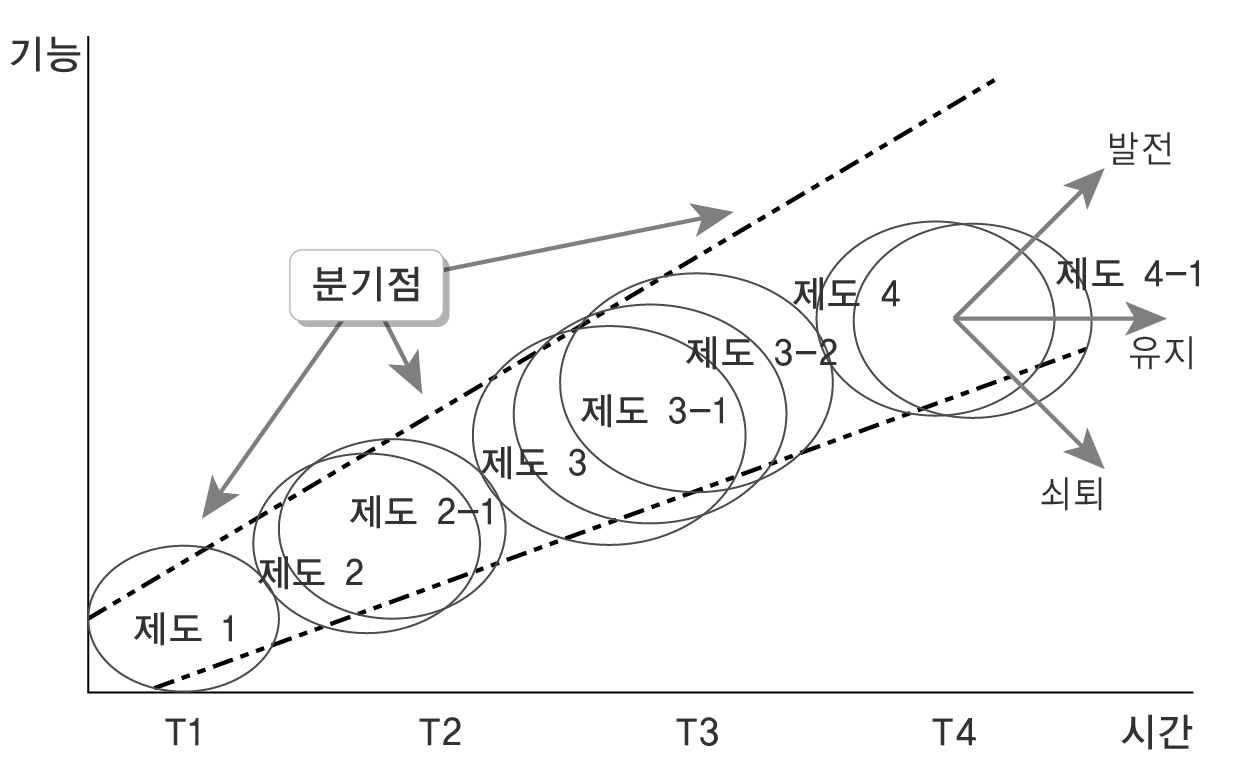 제도의 발전과정