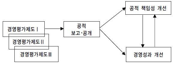 경영평가의 규범적 인과관계