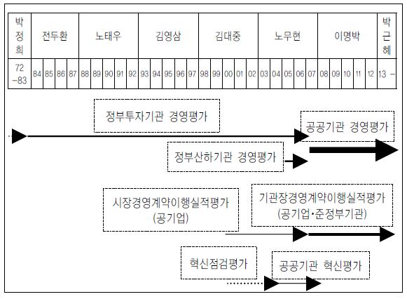 공공기관 경영평가제도의 변천 과정