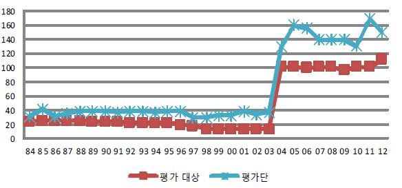 평가 대상 기관 수 및 평가단의 변화