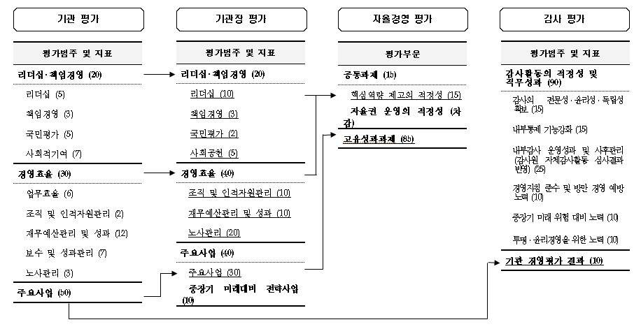 공공기관 경영평가제도