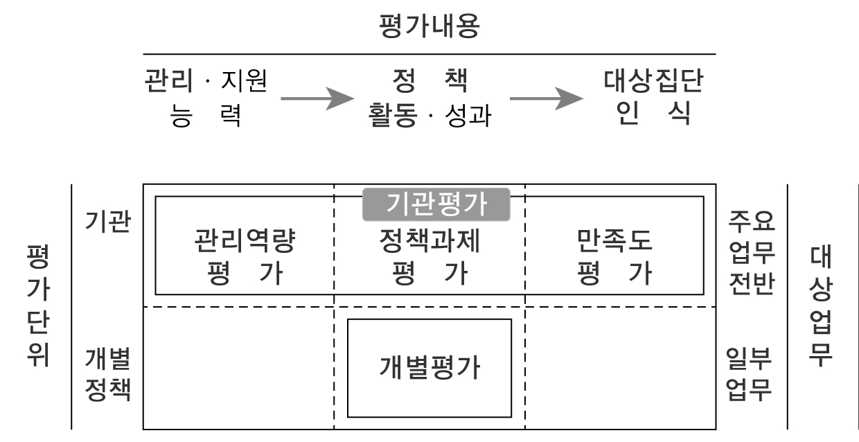 기관 평가의 개념요소