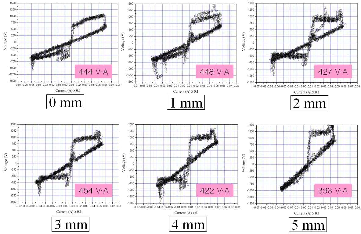 Capillary 길이 (0~5mm) 에 따른 lissajous 도형 비교