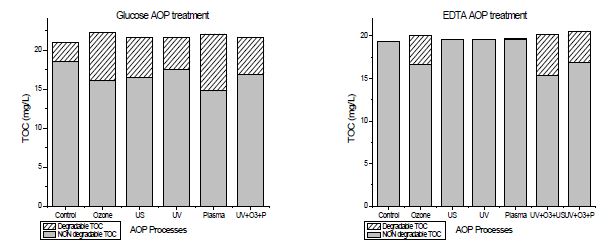 글루코스 및 EDTA의 고도산화처리 직후 분해가능 여부 및 TOC 농도 비교