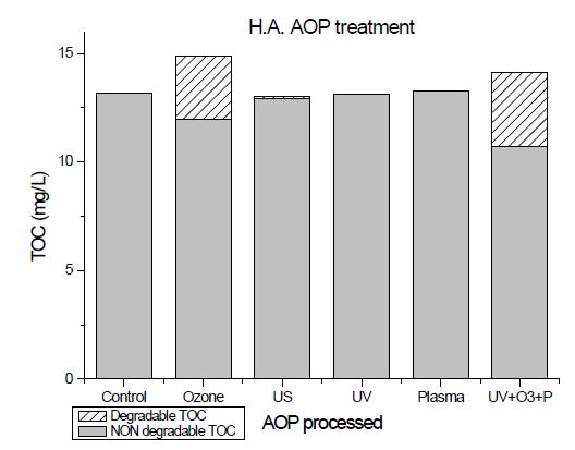 휴믹산에 대한 고도산화처리 직후 분해가능 여부 및 TOC의 농도 비교