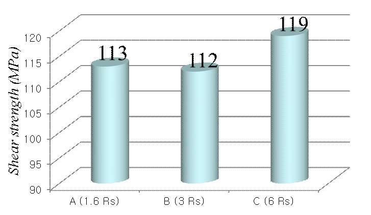 여러 표면조도에 따른 텅스텐-구리합금 시편의 전단응력 시험 결과