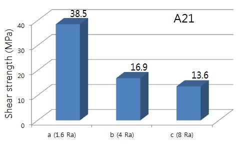 여러 표면조도를 적용한 텅스텐-그라파이트 시편의 전단시험 결과