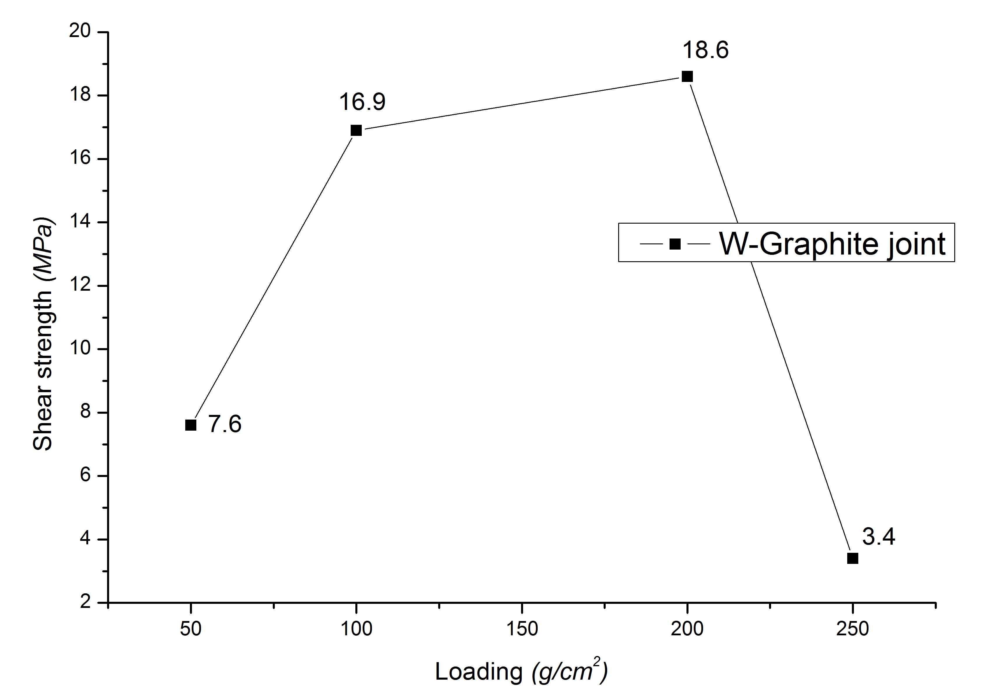 여러 하중을 적용한 텅스텐-그라파이트 시편의 전단시험 결과