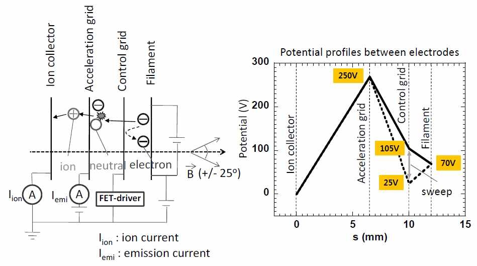 APG 동작원리 개념도(a), Potential profiles between eltrodes(b)