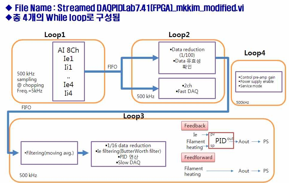 FPGA 프로그램의 Data Flow